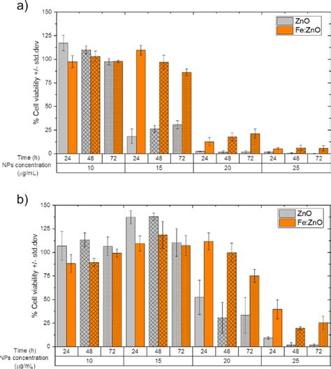 Zno And Fe Zno Np Cytotoxicity On A Bxpc And B Hpde H C Cells At