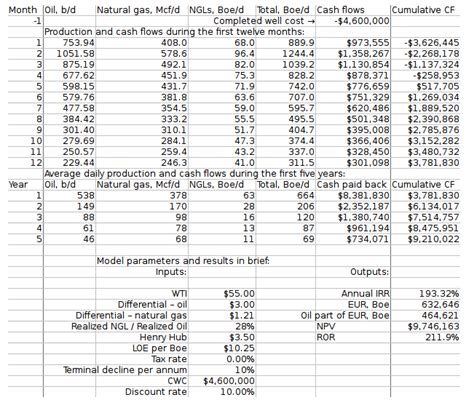 EOG Resources' Recent Austin Chalk Wells Are Truly Incredible (NYSE:EOG) | Seeking Alpha