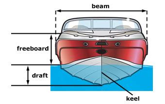 Boat Anatomy Diagram