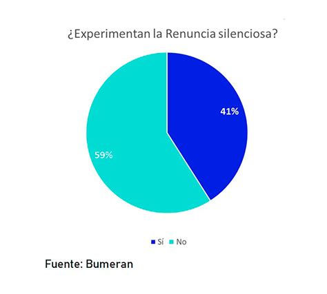 Encuesta Sobre La “renuncia Silenciosa” 4 De Cada 10 Argentinos Hacen