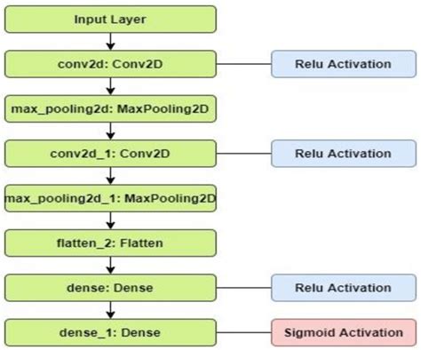 Two Convolution Layer With Max Pooling Action Download Scientific