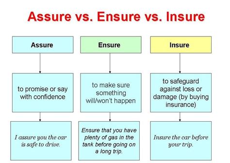 Business Grammar Using Ensure Assure And Insure Correctly