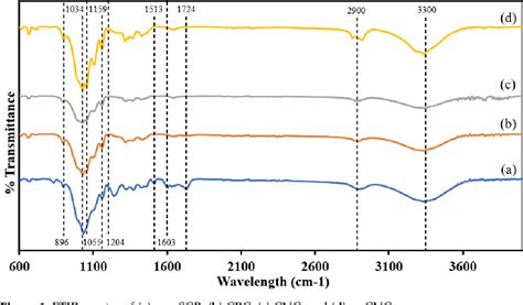 Table From Surface Functionalization Of Sugarcane Bagasse Derived