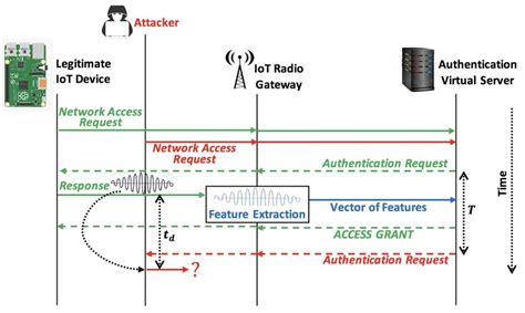 The proposed solution to address replay attacks. | Download Scientific Diagram