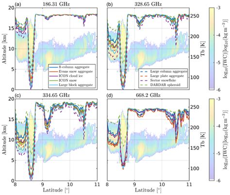 Amt Relations Evaluation Of Visible Infrared Imaging Radiometer