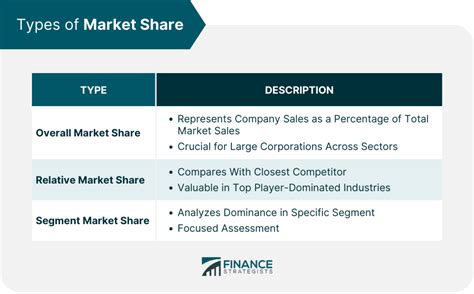 Market Share Definition Purpose Types Formula Strategies