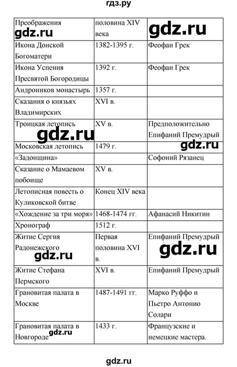 ГДЗ страница 46 история 6 класс рабочая тетрадь История России ...