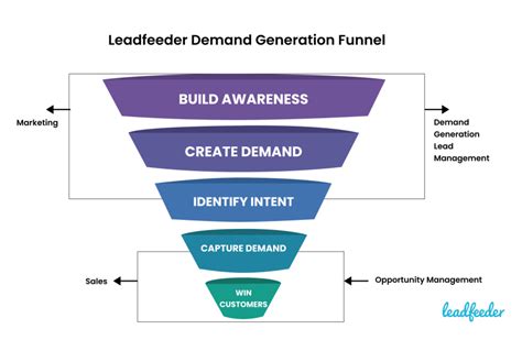 B2b Demand Generation Throughout The Funnel