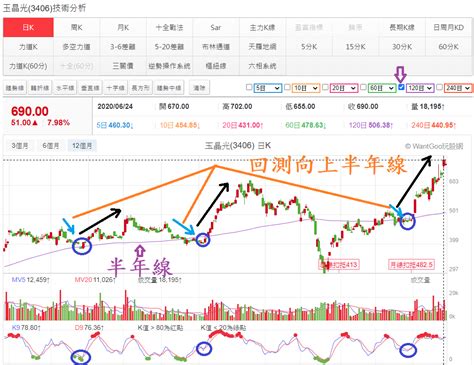 【技術面選股】如何找到回測支撐完成的股票？ 玩股神探 投資網誌 玩股網