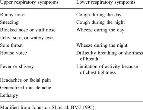 Upper And Lower Respiratory Symptoms Score Each Item Score 1 Mark Download Table