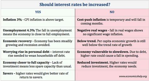 The case for and against interest rate rise - Economics Help