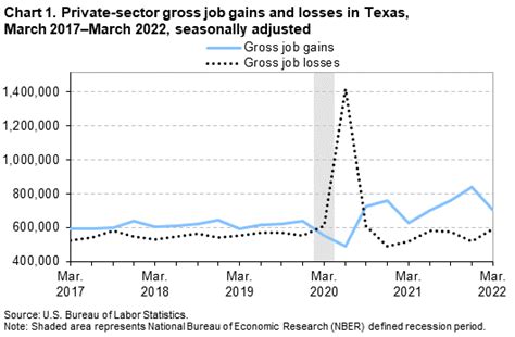 Business Employment Dynamics In Texas First Quarter 2022 Southwest