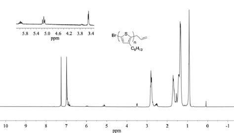 Figure S1 1 H Nmr Spectrum 500 Mhz 25 C Cdcl3 Of The Allyl P3ht