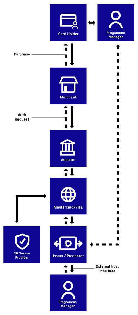 A Guide To The Evolving Payments Ecosystem Thredd