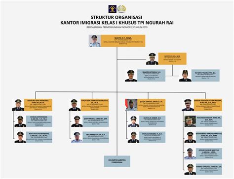 Struktur Organisasi Kantor Imigrasi Kelas I Khusus TPI Ngurah Rai