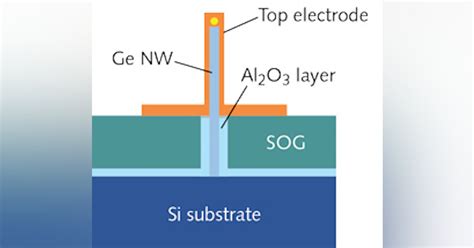 Ge Nanowire Photodetector Integrated On Si Has High Photoconductive Gain Laser Focus World