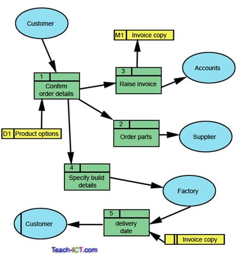 Data Flow Diagram