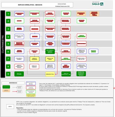 Mapade Correlatividades Abogacia Md Paradigmas De Programaci N Unt