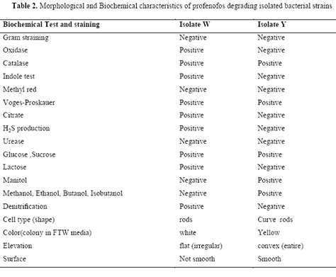 SciELO Brasil Isolation And Identification Of Profenofos Degrading