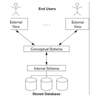 Dbms Architecture And Data Independence