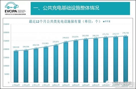 2018年8月全国电动汽车充电基础设施情况 全国规模化运营商企业16家世纪新能源网 Century New Energy Network