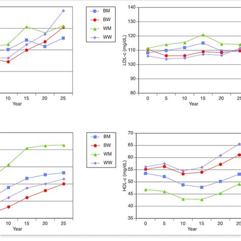 Unadjusted Mean Plasma Lipid Values By Race And Sex Across 25 Years Of