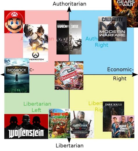 Game Political Compass R Politicalcompassmemes