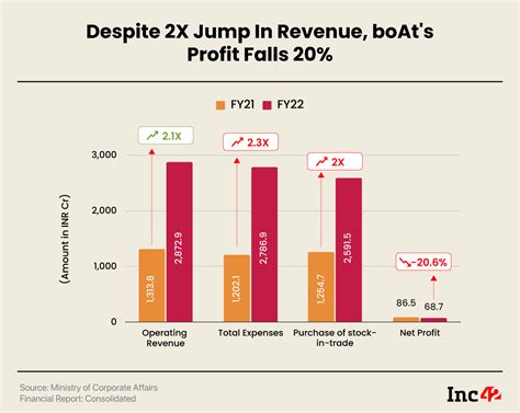 BoAts Sales More Than Double To INR 2 873 Cr In FY22 Profit Dips 20