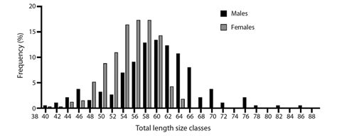 Frequency Of Size Classes Of Total Length Tl Mm In Both Sexes Download Scientific Diagram