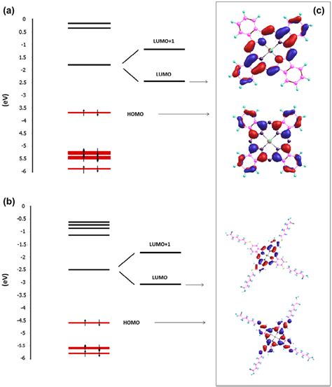 Orbital Energy Diagrams Of A ZnPc And B 2 And C Compared