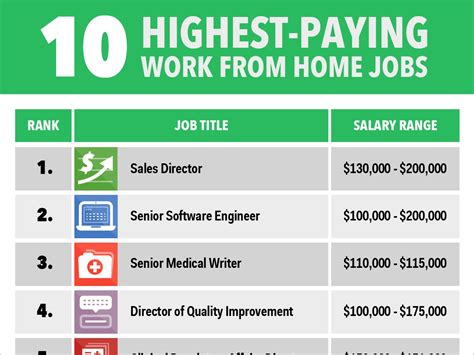 Highest Paying Work From Home Jobs Business Insider