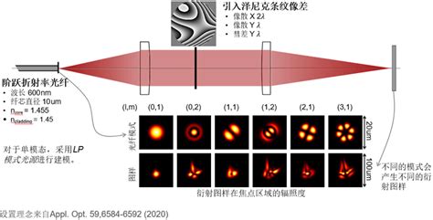 光纤光源聚焦模式的像差效应 讯技光电科技上海有限公司