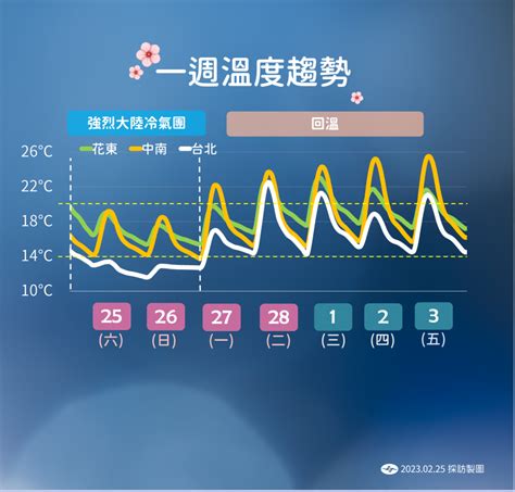 未來一週溫度一圖看！9縣市低溫特報 氣象局：今晚至明晨最冷