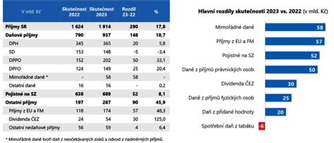 Příjmy Státního Rozpočtu Loni Stouply O 290 Miliard Korun Fintag Cz