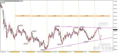 沈皓南：2019黄金长线做空布局！ 知乎