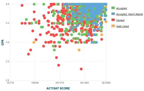 Carnegie Mellon Acceptance Rate Sat Act Scores Gpa