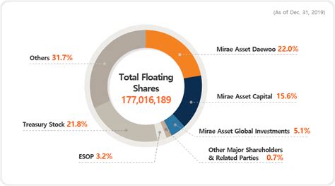 Financial Highlights Mirae Asset