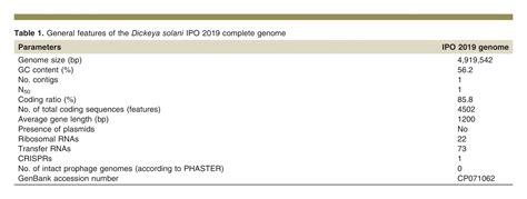 High Quality Complete Genome Resource Of Plant Pathogenic Bacterium Dickeya Solani Ipo 2019