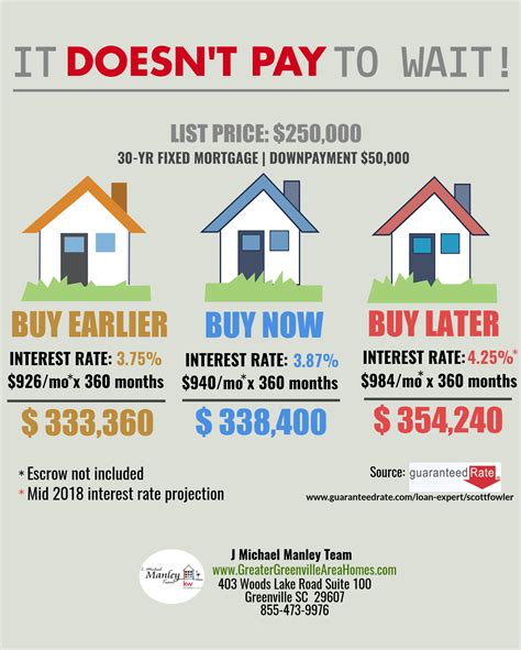 Look at the interest rate! Escrow, Safe Neighborhood, Interest Rates ...