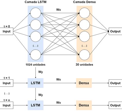 Modelo Da Rede Neural Na Figura O Input No Momento T Representa