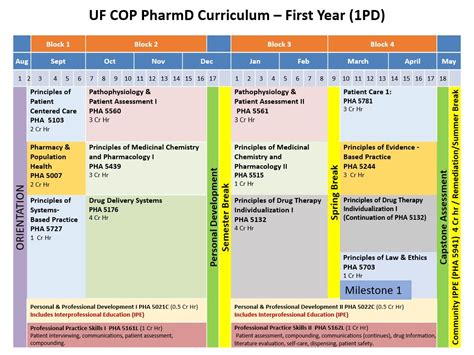 Pharm.D. Curriculum » PharmD Curriculum » College of Pharmacy » University of Florida