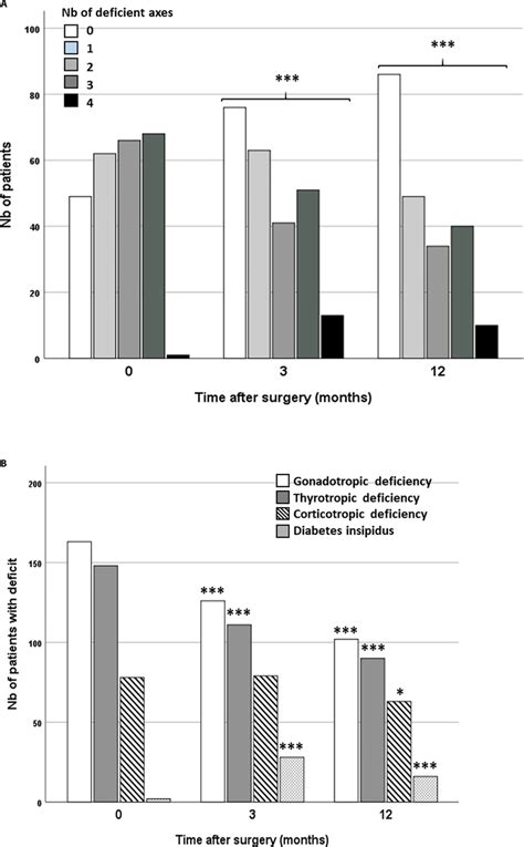 A Numbers Of Patients With A Nonfunctioning Pituitary Macroadenoma