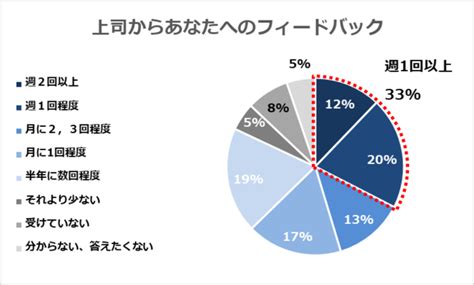 やりがいを感じている若手社員は44％！「若手社員の意識とコミュニケーション調査」結果発表 株式会社タバネルのプレスリリース