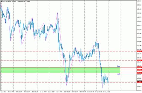 Analisa Scalping USD CAD 18 Januari 2017