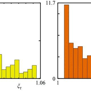 Distribution histograms for correction factors ξ T ζ 1 a and ξ L