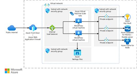 Set Up Ibm Db Hadr On Azure Virtual Machines Vms Azure Virtual Hot