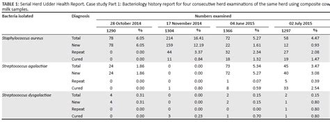 A Pathogen Specific Approach Towards Udder Health Management In Dairy