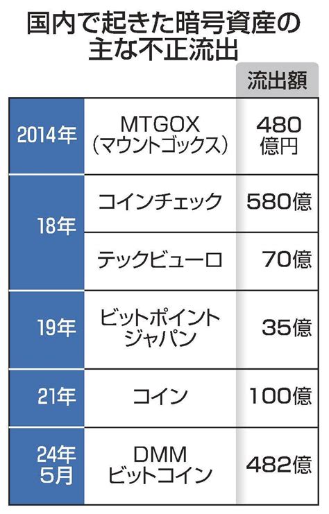 Dmmビットコイン不正流出 482億円相当「全額保証」 警視庁相談 山陰中央新報デジタル