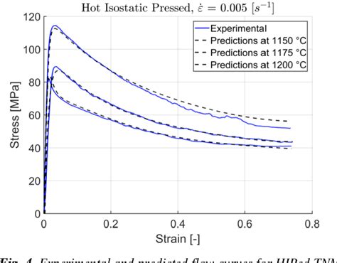 Figure 4 From Using Neural Networks To Predict The Flow Curves And