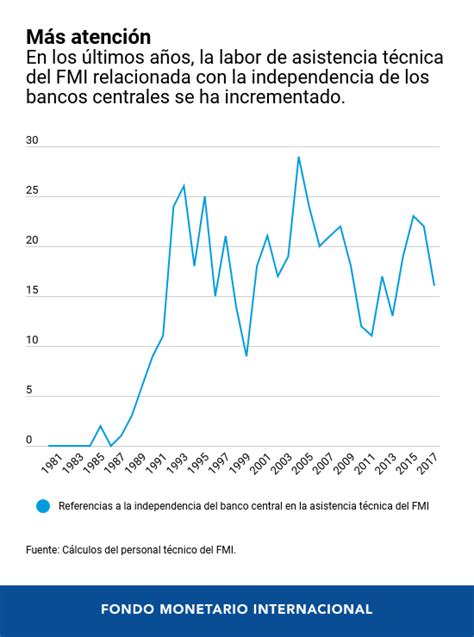 Rendici N De Cuentas Independencia Y Transparencia De Los Bancos Centrales